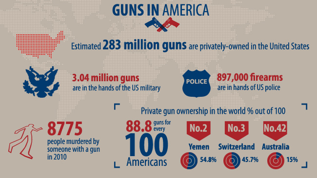 America has a lot of guns infographic