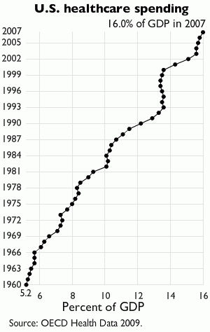 Healthcare in USA as percent of GDP from 1960s to 2007