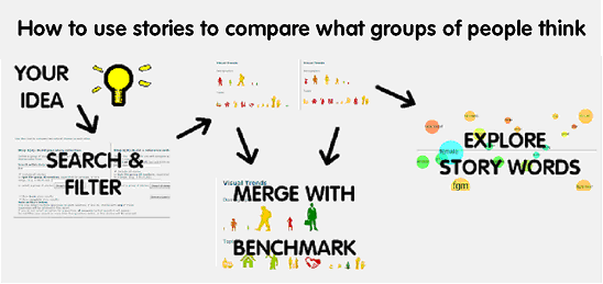 fig1 how to use stories to sompare what groups of people think