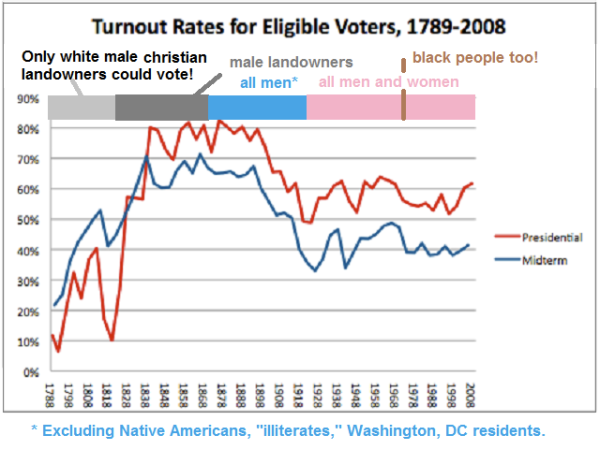 1788-to-2010-voting-rights-vs-turnout-rates