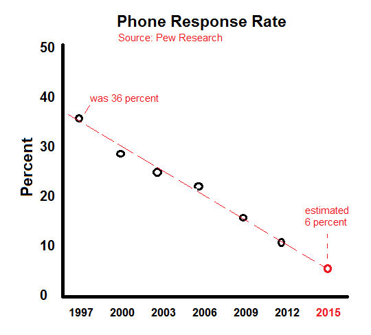 pew-phone-response-rate-1997-2015