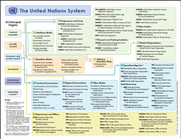 UN-org-chart