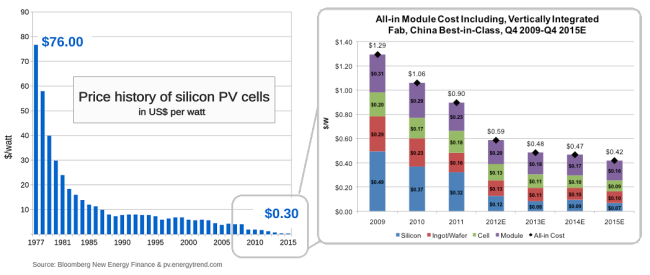 Price_history_of_silicon_PV_cells-1977-2015