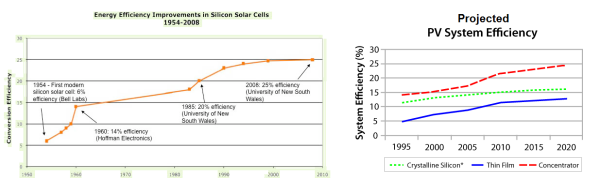 solar-efficiency-1950-to-projected-2020