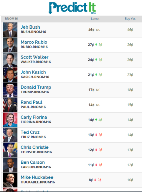 predictit-republican-nominees-1D-post-debate-changes