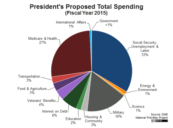 presidents-proposed-total-spending