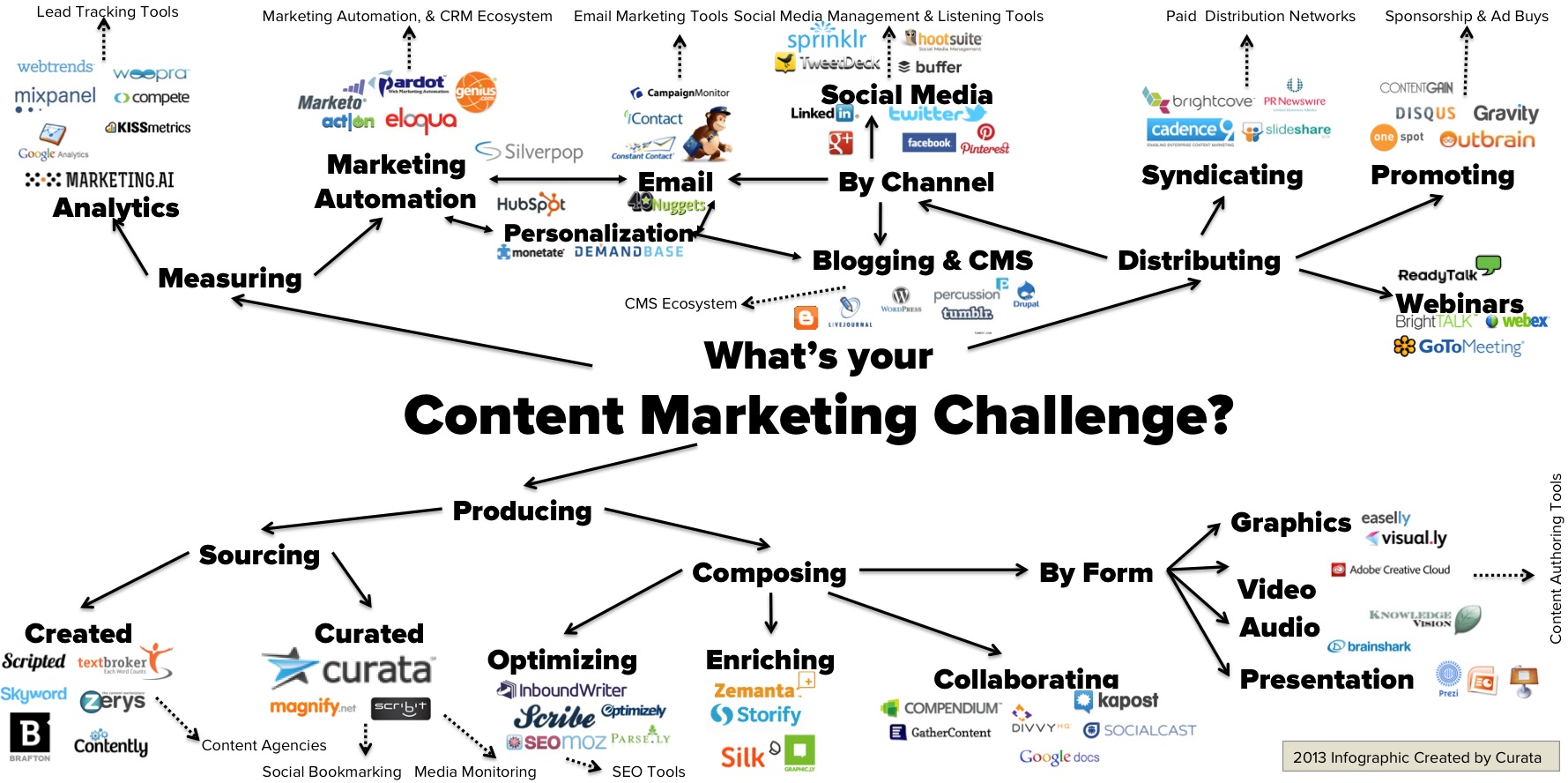 content-marketing-tools