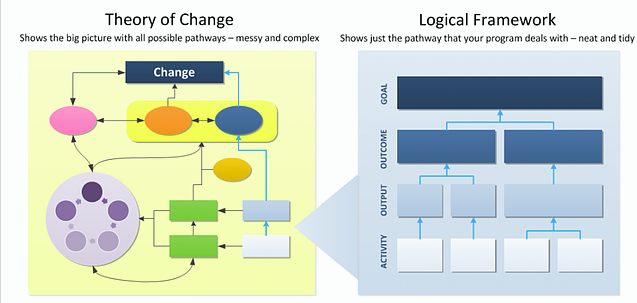 logic-model-vs-theory-of-change