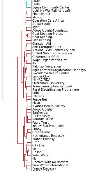 kenya_ngo_map_2558_orgs_16_groups_06_income_generation