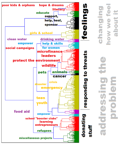phylogenetic-ngo-world-aid-projects-dendrogram-super-families-small