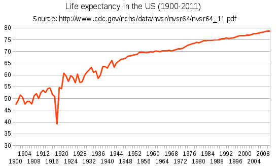 Life-expectancy-us-1900-2011.png