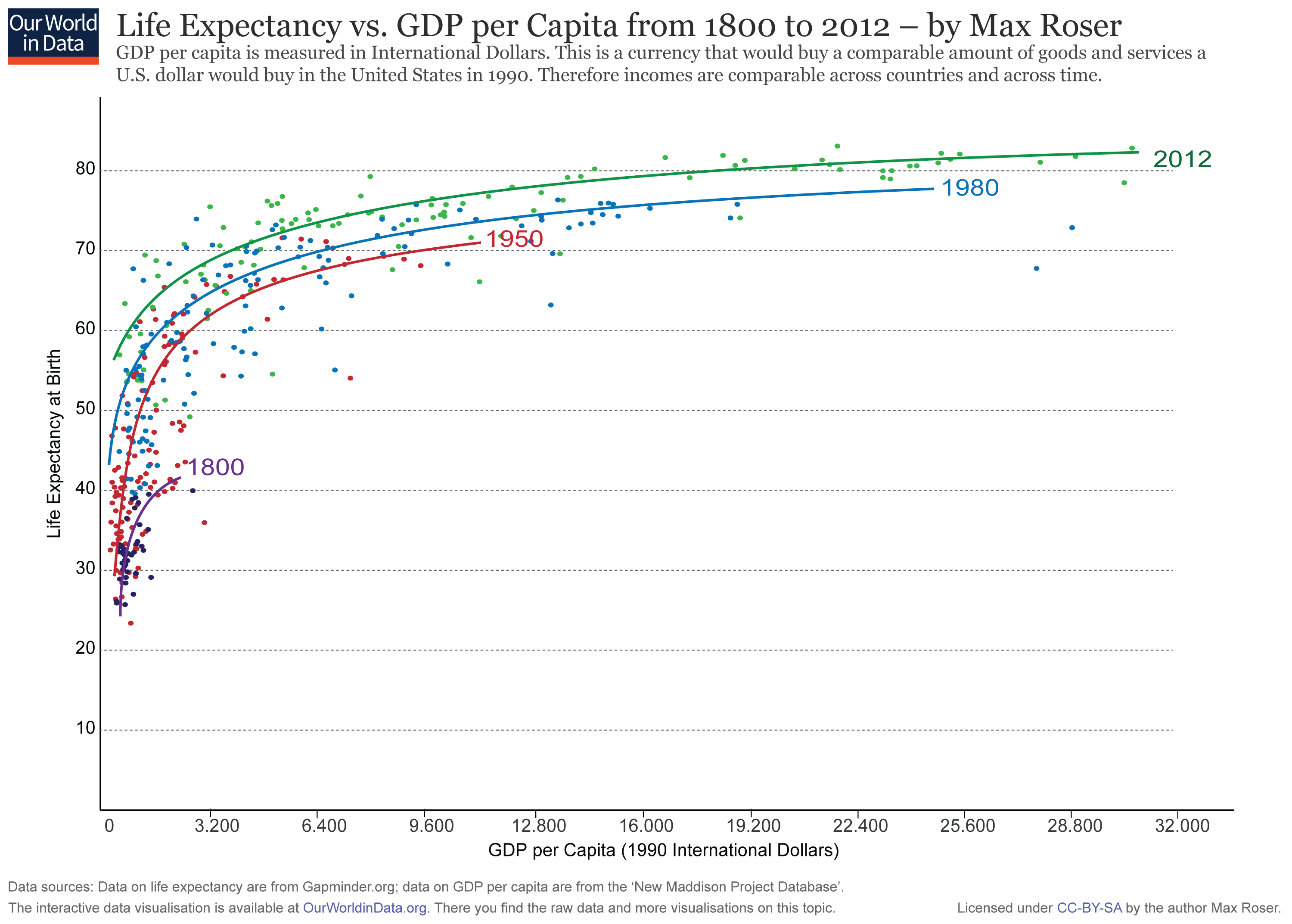 ourworldindata_no-100-charts-banner-life-expectancy-vs-gdp-scatter