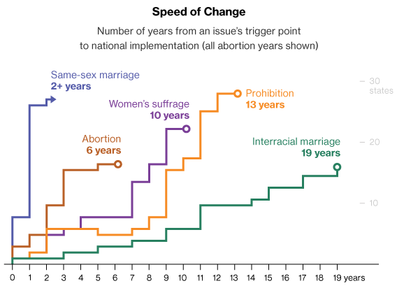 speed-of-change-in-many-usa-social-movements-compared